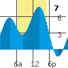 San Leandro Bay tide chart for Sunday, November 7, 2021
