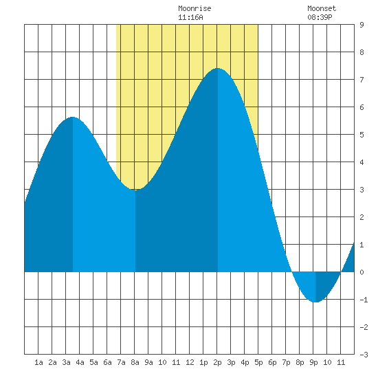 San Leandro Bay tide chart for Monday, November 8, 2021