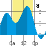 San Leandro Bay tide chart for Monday, November 8, 2021