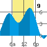 San Leandro Bay tide chart for Tuesday, November 9, 2021