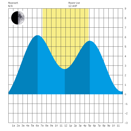 San Leandro Bay tide chart for Friday, December 10, 2021