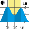 San Leandro Bay tide chart for Friday, December 10, 2021