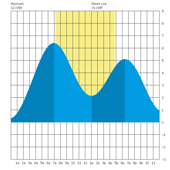San Leandro Bay tide chart for Saturday, December 11, 2021