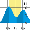 San Leandro Bay tide chart for Saturday, December 11, 2021