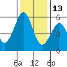 San Leandro Bay tide chart for Monday, December 13, 2021
