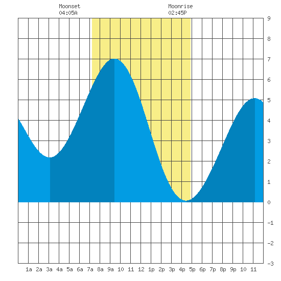 San Leandro Bay tide chart for Wednesday, December 15, 2021