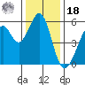 San Leandro Bay tide chart for Saturday, December 18, 2021