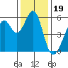 San Leandro Bay tide chart for Sunday, December 19, 2021