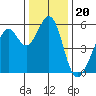 San Leandro Bay tide chart for Monday, December 20, 2021