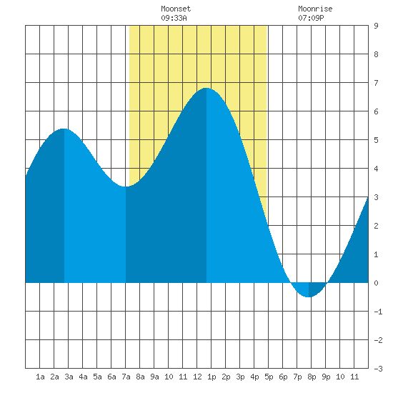 San Leandro Bay tide chart for Tuesday, December 21, 2021