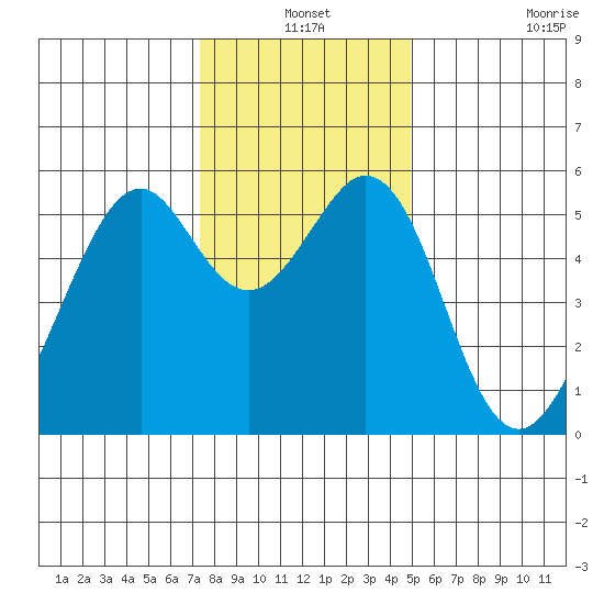 San Leandro Bay tide chart for Friday, December 24, 2021