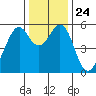 San Leandro Bay tide chart for Friday, December 24, 2021