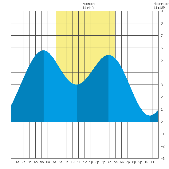 San Leandro Bay tide chart for Saturday, December 25, 2021
