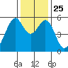 San Leandro Bay tide chart for Saturday, December 25, 2021