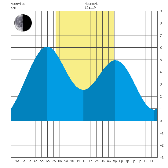 San Leandro Bay tide chart for Sunday, December 26, 2021