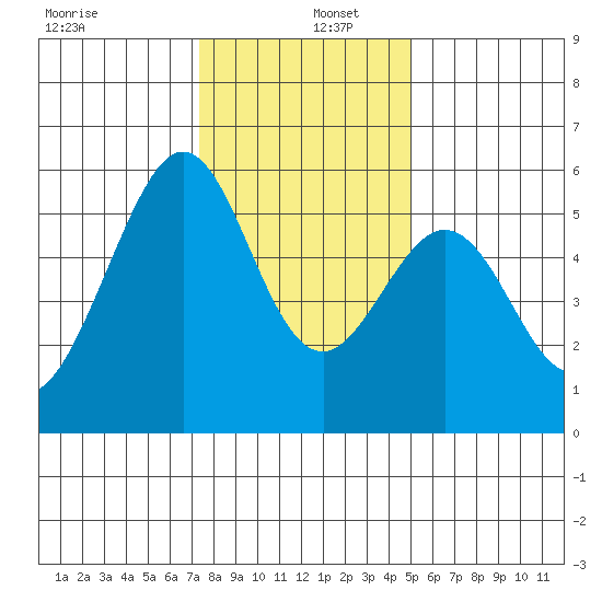 San Leandro Bay tide chart for Monday, December 27, 2021