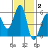 San Leandro Bay tide chart for Thursday, December 2, 2021