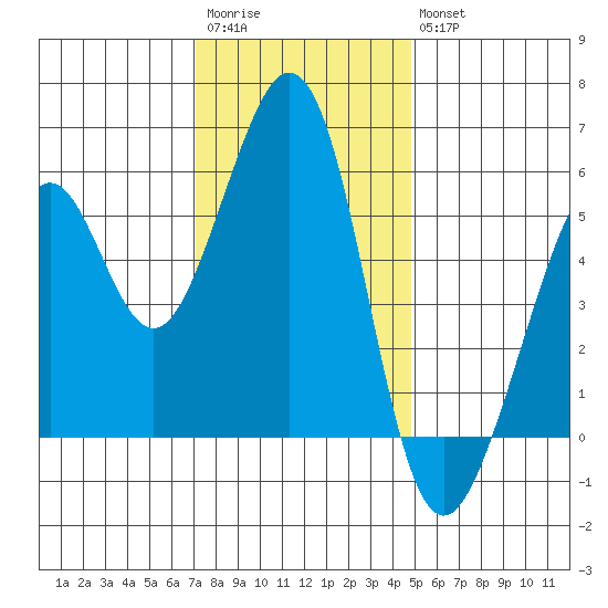 San Leandro Bay tide chart for Saturday, December 4, 2021