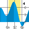 San Leandro Bay tide chart for Saturday, December 4, 2021