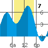 San Leandro Bay tide chart for Tuesday, December 7, 2021