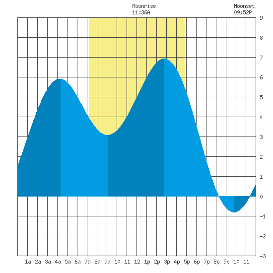 San Leandro Bay tide chart for Wednesday, December 8, 2021