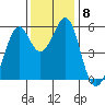San Leandro Bay tide chart for Wednesday, December 8, 2021
