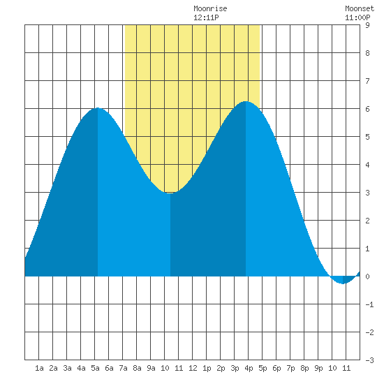 San Leandro Bay tide chart for Thursday, December 9, 2021