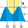 San Leandro Bay tide chart for Thursday, December 9, 2021
