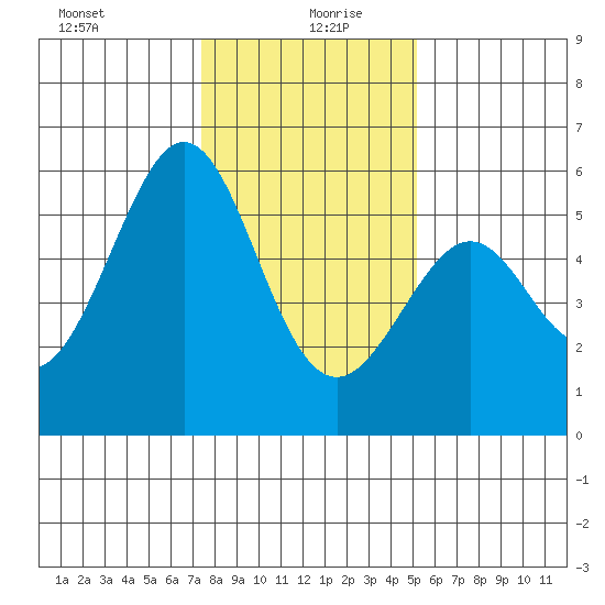 San Leandro Bay tide chart for Monday, January 10, 2022