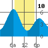 San Leandro Bay tide chart for Monday, January 10, 2022