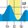 San Leandro Bay tide chart for Wednesday, January 12, 2022
