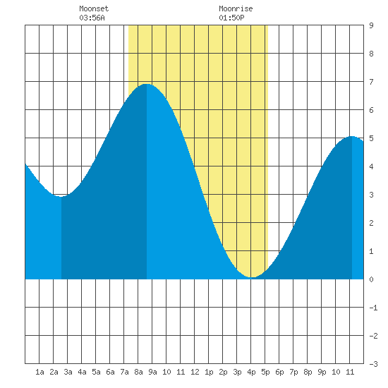 San Leandro Bay tide chart for Thursday, January 13, 2022