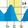 San Leandro Bay tide chart for Friday, January 14, 2022
