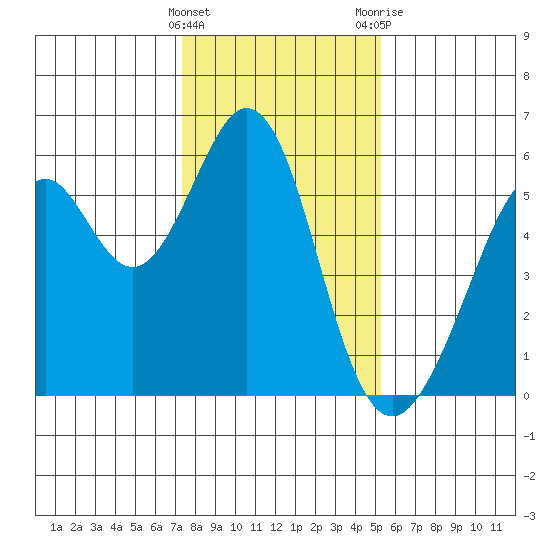 San Leandro Bay tide chart for Sunday, January 16, 2022