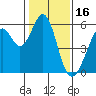 San Leandro Bay tide chart for Sunday, January 16, 2022