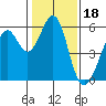 San Leandro Bay tide chart for Tuesday, January 18, 2022
