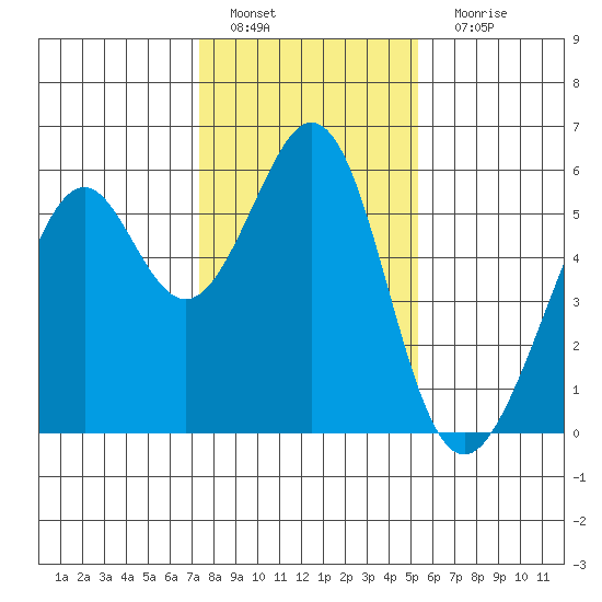 San Leandro Bay tide chart for Wednesday, January 19, 2022