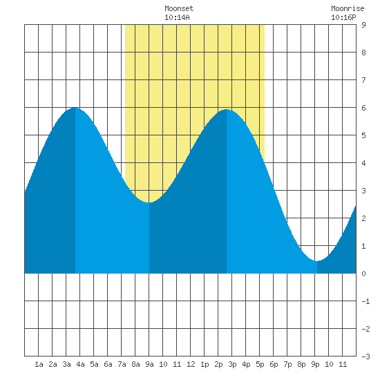 San Leandro Bay tide chart for Saturday, January 22, 2022