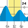San Leandro Bay tide chart for Monday, January 24, 2022