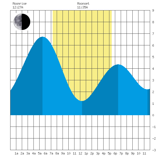 San Leandro Bay tide chart for Tuesday, January 25, 2022