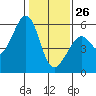 San Leandro Bay tide chart for Wednesday, January 26, 2022