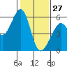 San Leandro Bay tide chart for Thursday, January 27, 2022