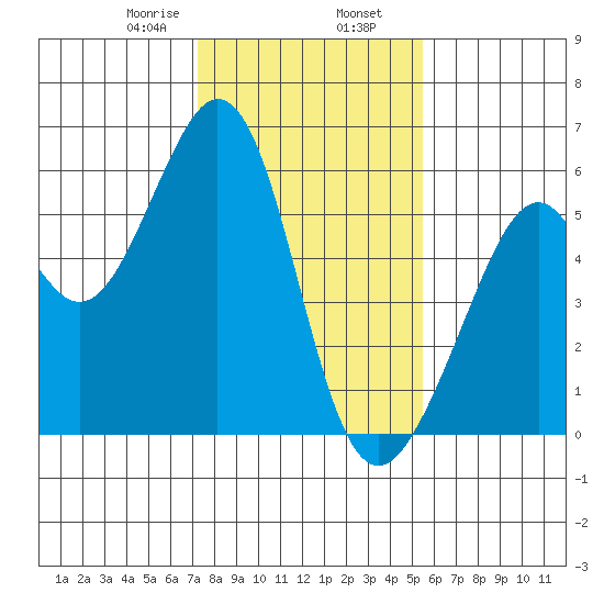 San Leandro Bay tide chart for Friday, January 28, 2022