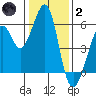 San Leandro Bay tide chart for Sunday, January 2, 2022