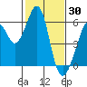 San Leandro Bay tide chart for Sunday, January 30, 2022