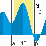 San Leandro Bay tide chart for Monday, January 3, 2022