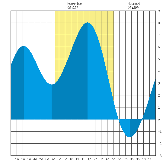 San Leandro Bay tide chart for Tuesday, January 4, 2022