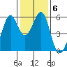 San Leandro Bay tide chart for Thursday, January 6, 2022
