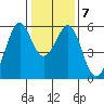 San Leandro Bay tide chart for Friday, January 7, 2022