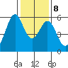 San Leandro Bay tide chart for Saturday, January 8, 2022